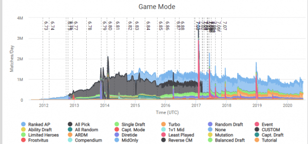 9 июля Dota 2 исполнилось семь лет 9 июля Dota 2 исполнилось семь лет