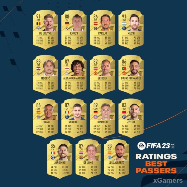 Лучшие футболисты по основным показателям в FIFA 23 Лучшие футболисты по основным показателям в FIFA 23