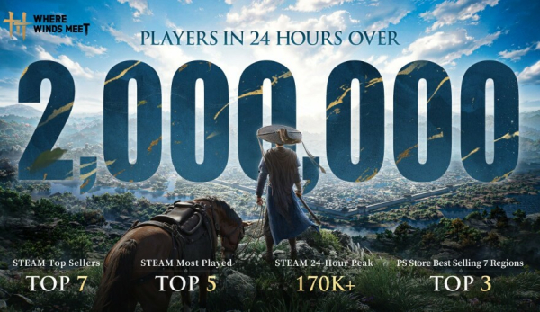 В Where Winds Meet за сутки сыграло более 2 миллионов человек В Where Winds Meet за сутки сыграло более 2 миллионов человек